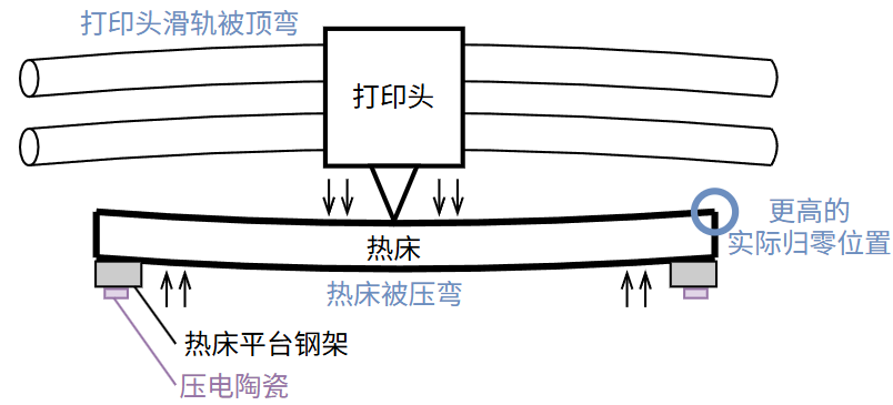 热床和打印头滑轨被顶弯时的情况，热床实际归零位置会偏高