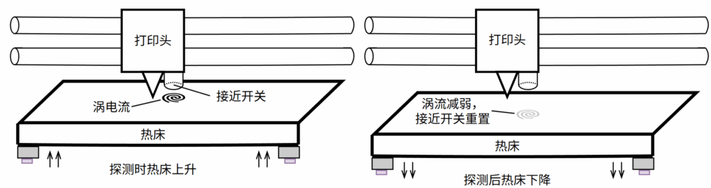接近开关探测热床不平整度的示意图