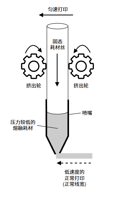 较低速度打印时,耗材挤出和喷嘴情况的示意图