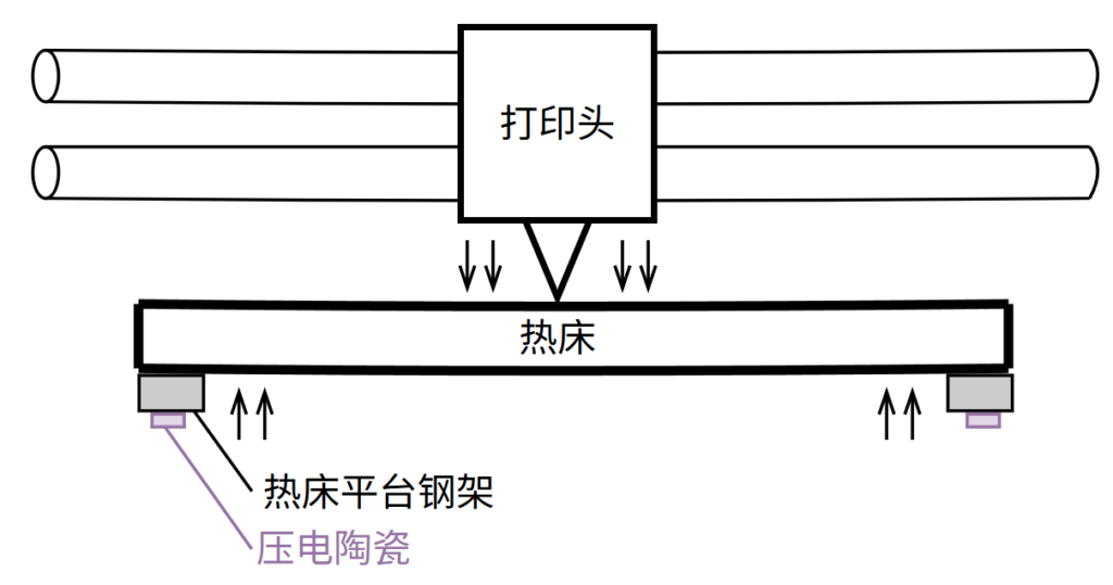 热床归零时,打印头挤压热床,压力传递给压电陶瓷产生归零信号