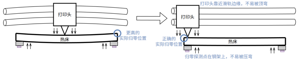 固件修改让打印头移动到热床边缘,虽然无法补偿压电陶瓷灵敏度,压电陶瓷依然会在大力挤压时才能触发,但热床边缘更硬,不容易被压弯。