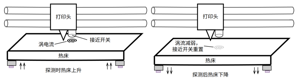热床上升时,接近开关在热床上产生涡流,并被探测到
