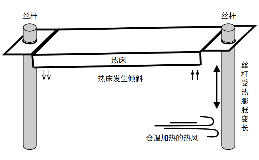 右侧丝杆被热风加热膨胀,使得热床右侧变高,发生倾斜